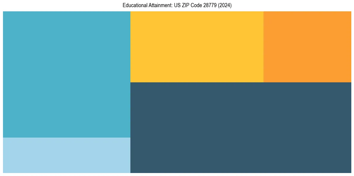 Education Treemap for  in 2024