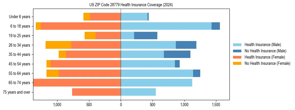 Health insurance pyramid for US ZIP Code 28779