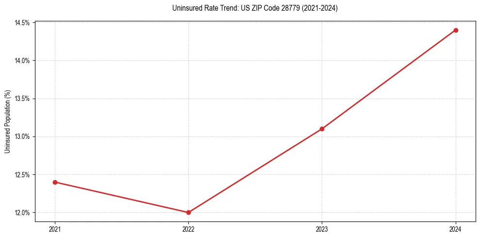 Uninsured trend chart for US ZIP Code 28779