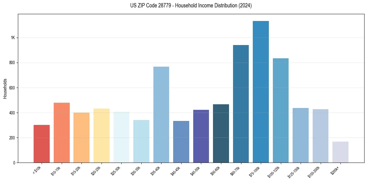 Income Distribution for 