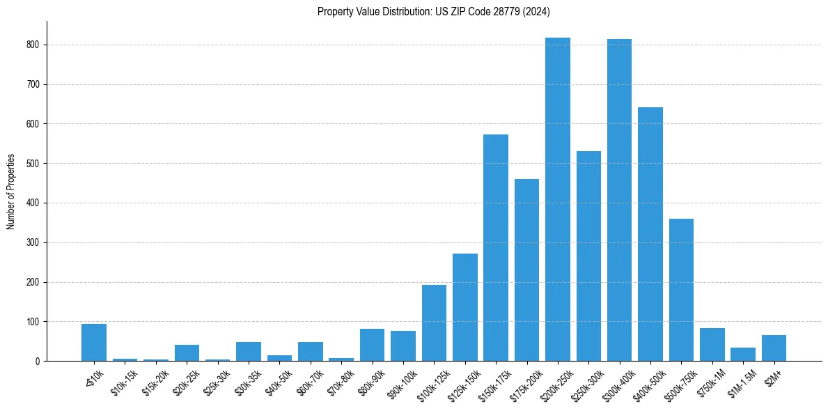 Value Distribution for 