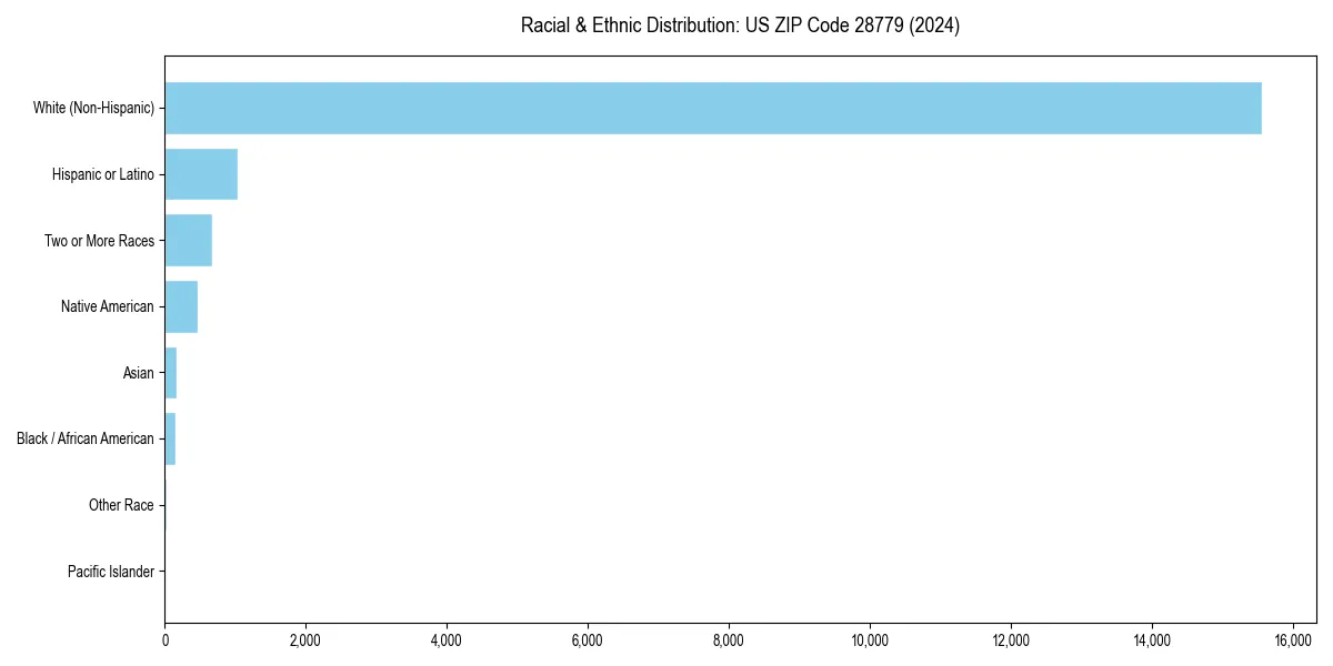 Bar chart showing racial distribution in  for 2024