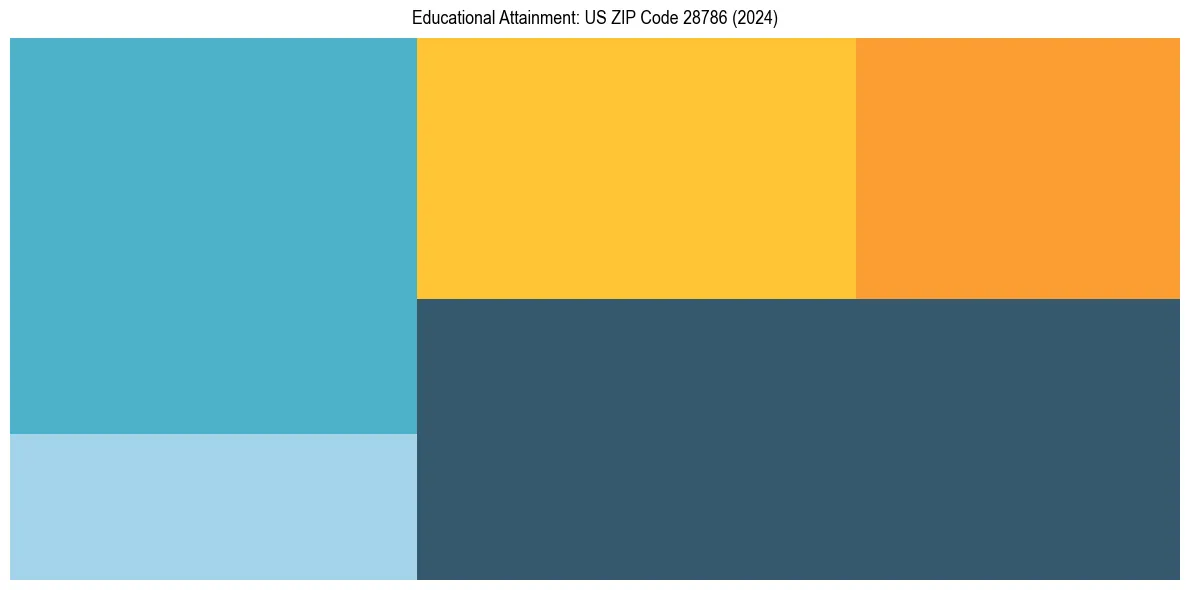 Education Treemap for  in 2024