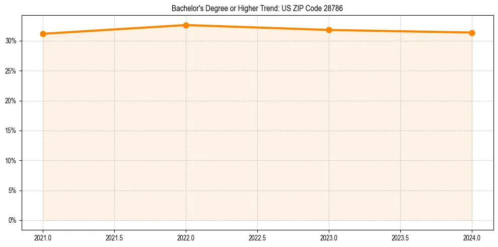 Trend chart showing bachelor degree growth in 