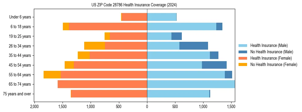 Health insurance pyramid for US ZIP Code 28786