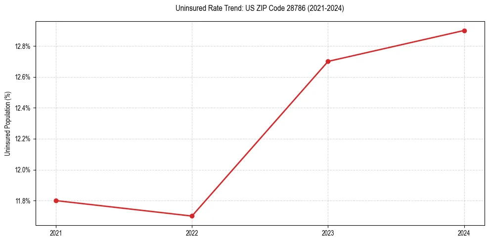 Uninsured trend chart for US ZIP Code 28786