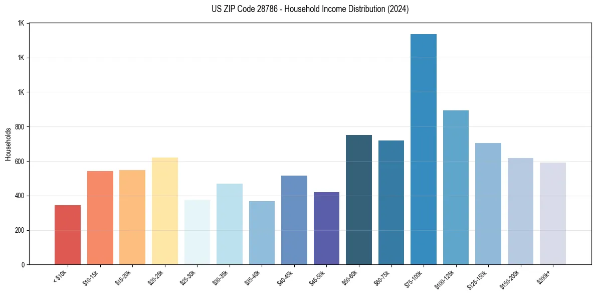 Income Distribution for 