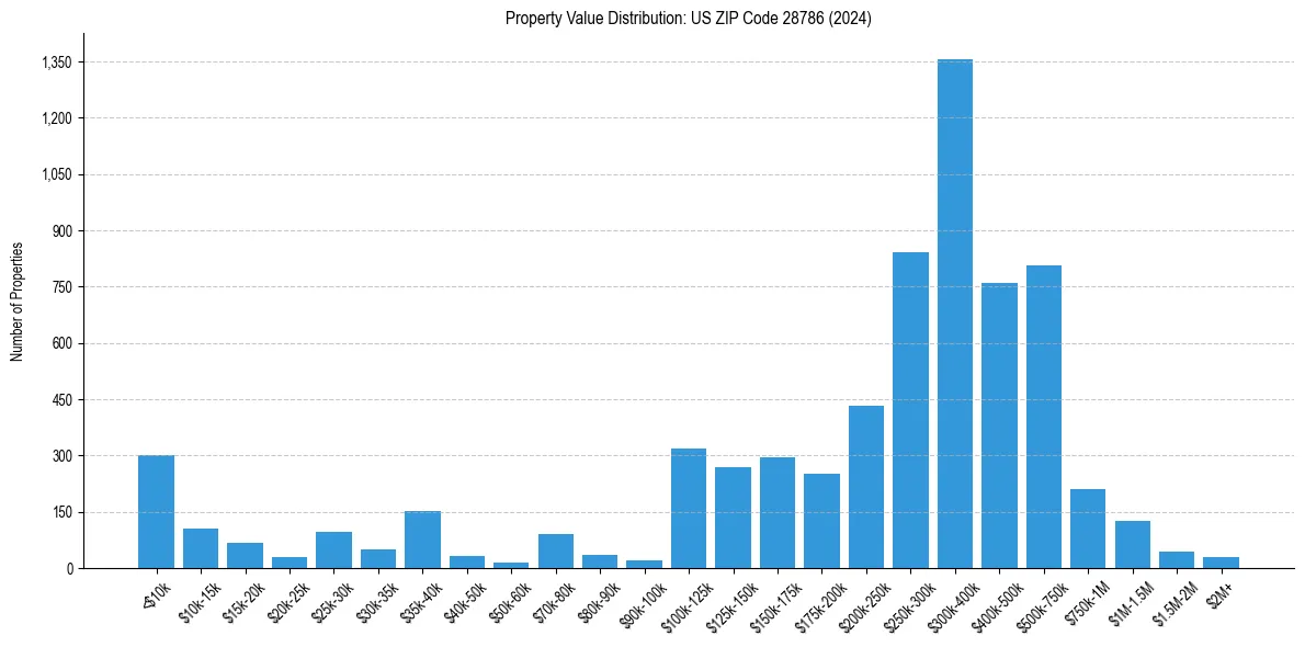 Value Distribution for 