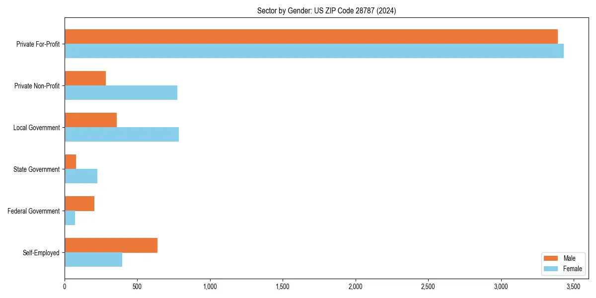 Employment sector breakdown by gender in 