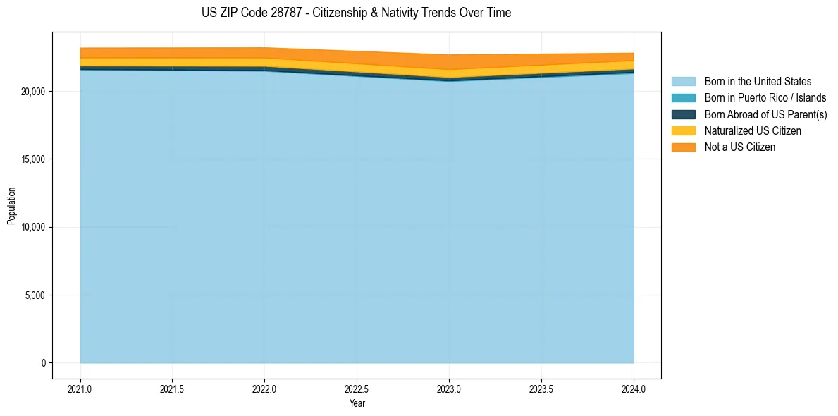 Historical nativity trends for 