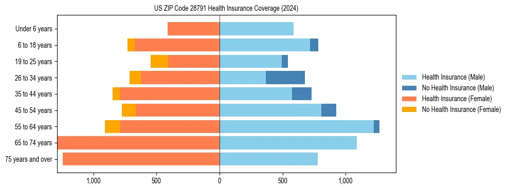 Health insurance pyramid for US ZIP Code 28791