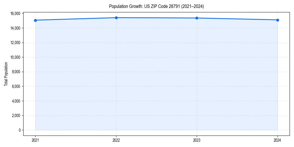 Population trends in 