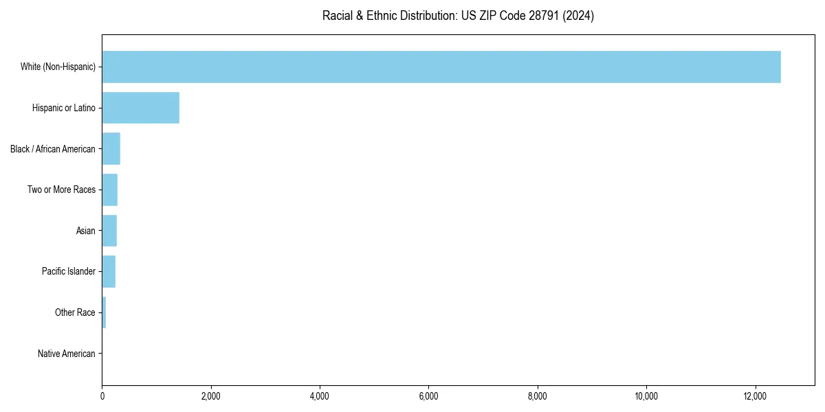 Bar chart showing racial distribution in  for 2024