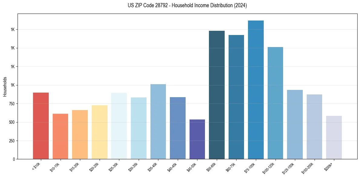 Income Distribution for 