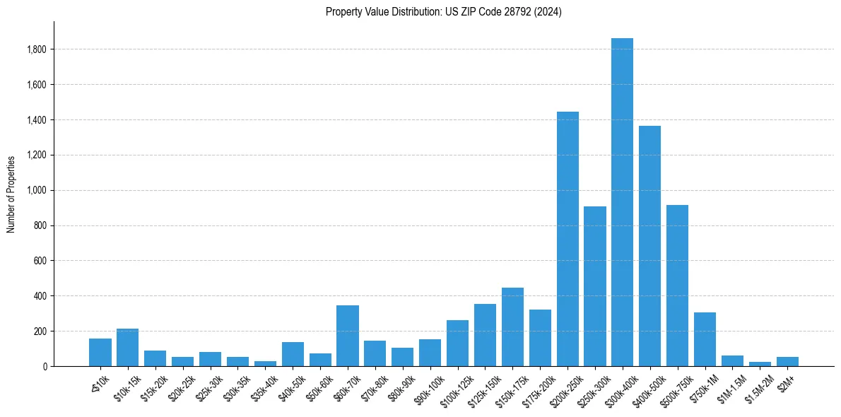 Value Distribution for 