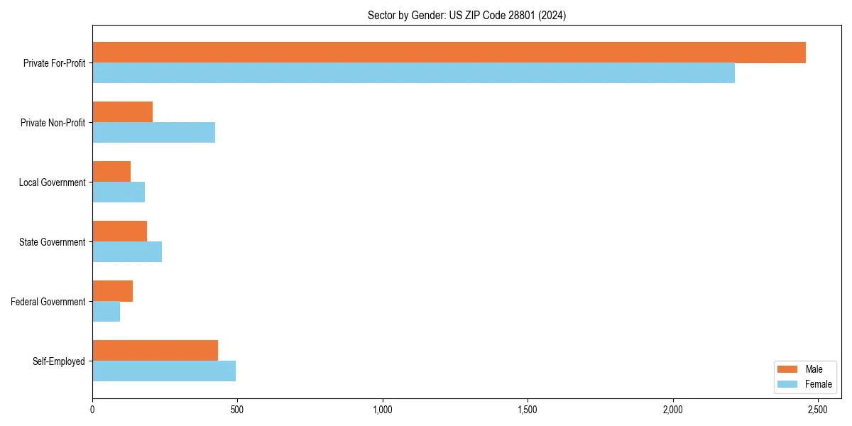 Employment sector breakdown by gender in 