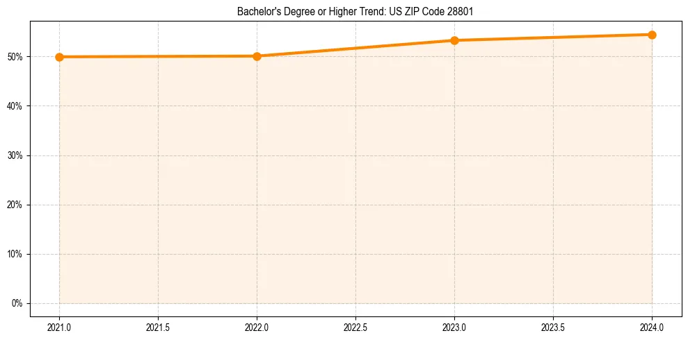 Trend chart showing bachelor degree growth in 