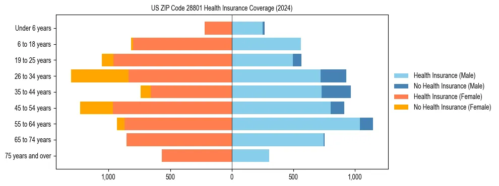 Health insurance pyramid for US ZIP Code 28801