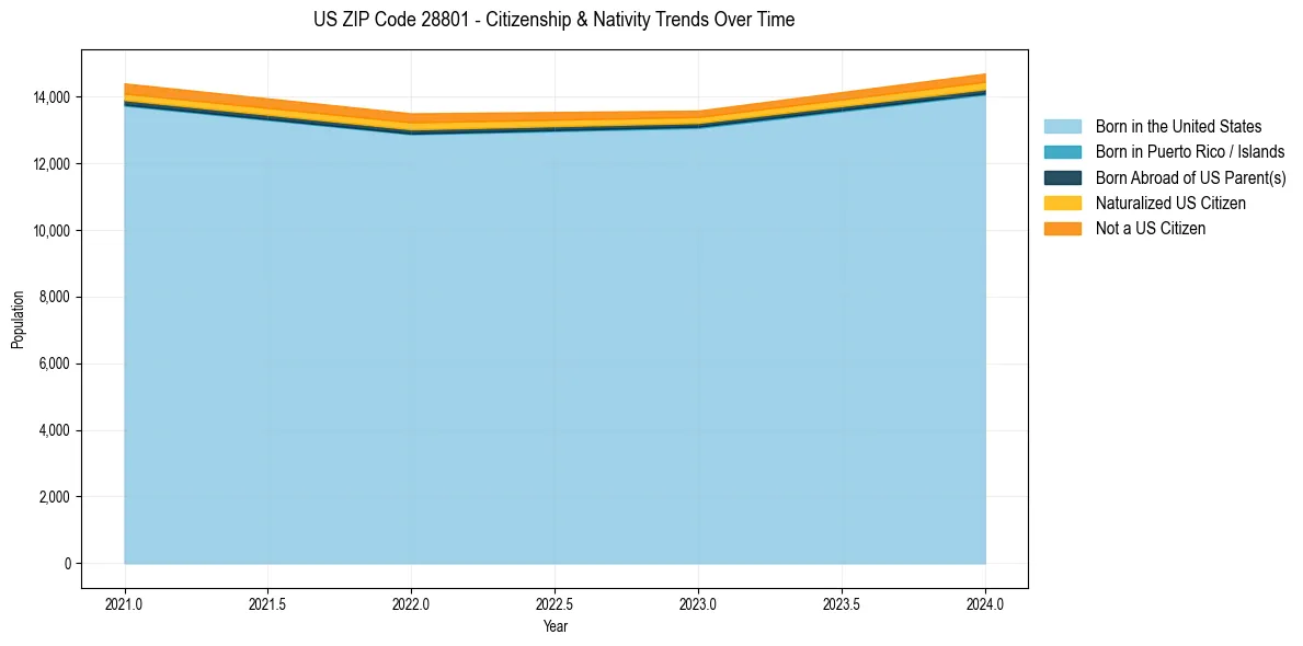 Historical nativity trends for 