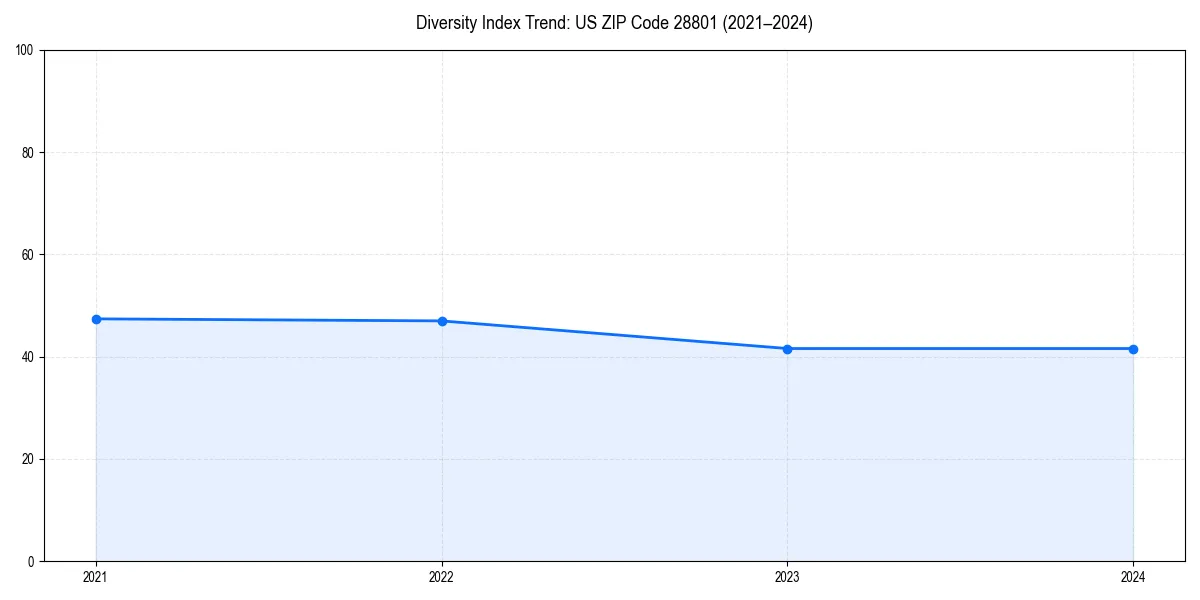 Line chart showing diversity index trends for 