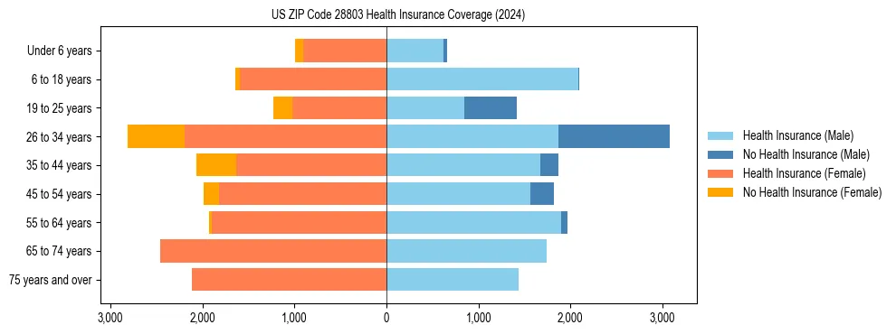 Health insurance pyramid for US ZIP Code 28803
