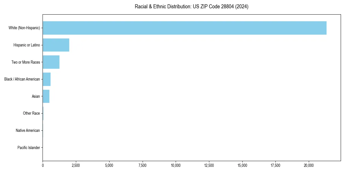 Bar chart showing racial distribution in  for 2024