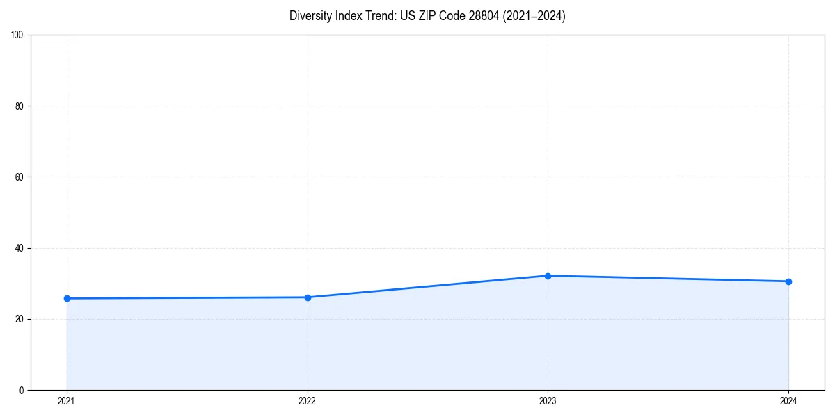 Line chart showing diversity index trends for 