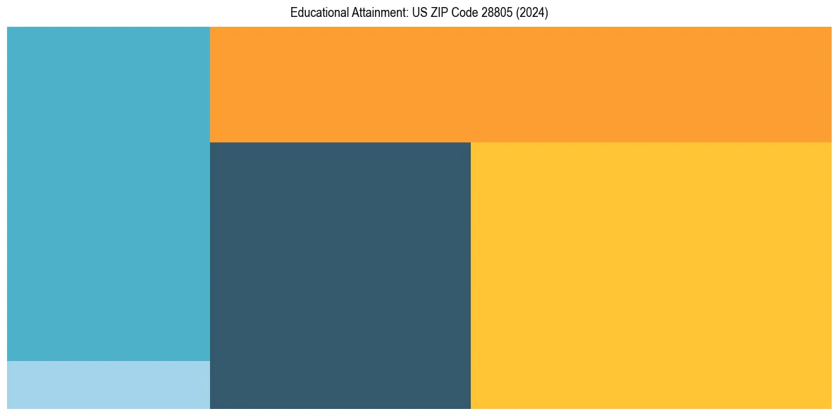 Education Treemap for  in 2024