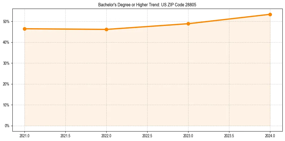 Trend chart showing bachelor degree growth in 