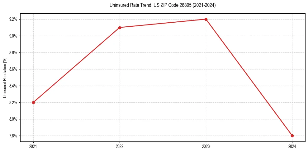 Uninsured trend chart for US ZIP Code 28805