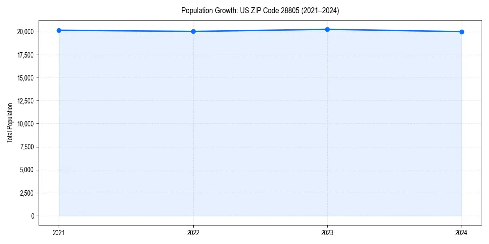 Population trends in 