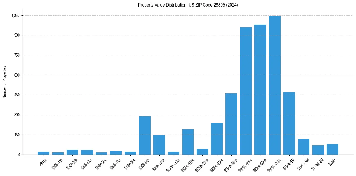Value Distribution for 