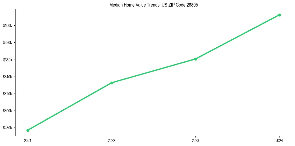 Median property value trends in 