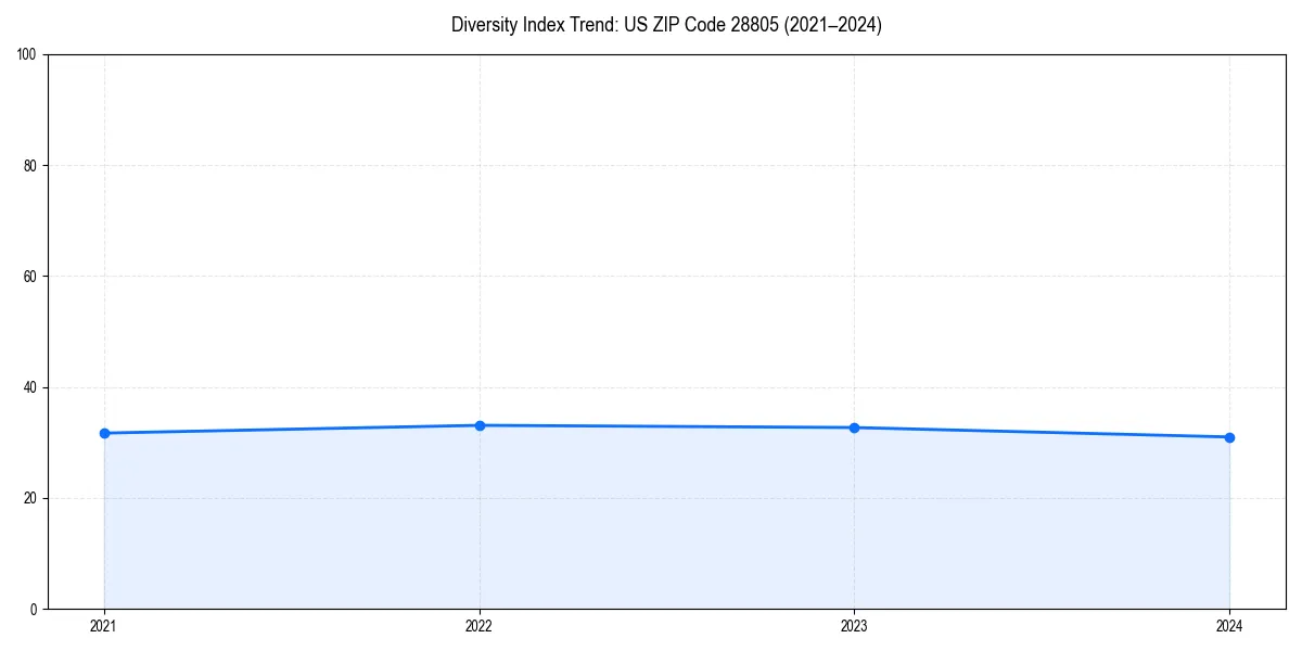 Line chart showing diversity index trends for 