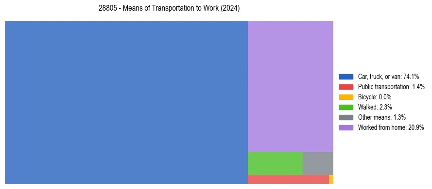 Commute modes in US ZIP Code 28805