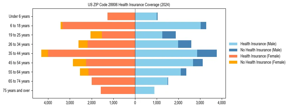 Health insurance pyramid for US ZIP Code 28806