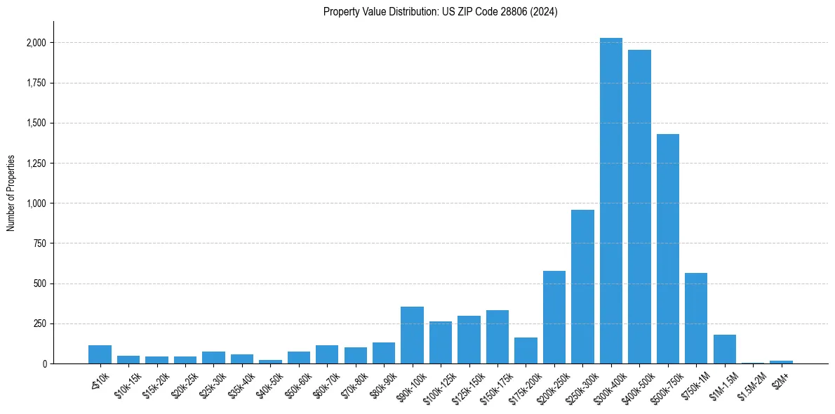 Value Distribution for 