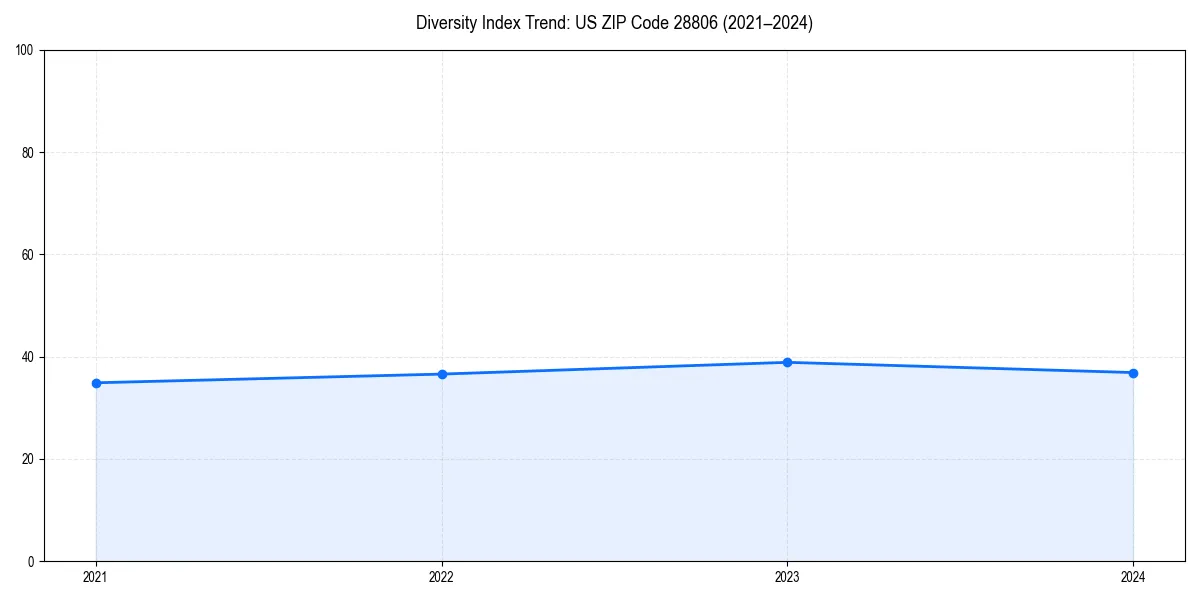 Line chart showing diversity index trends for 