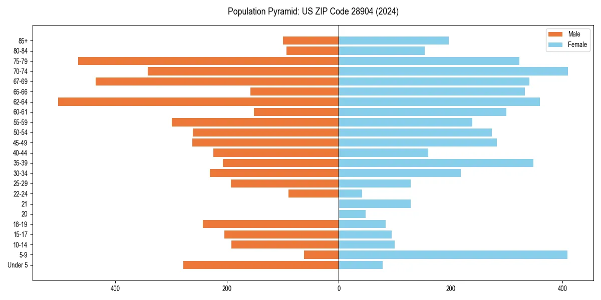 Population pyramid for 