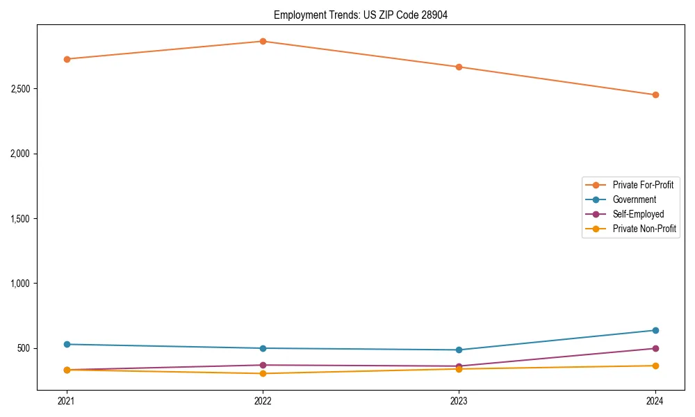 Long-term employment trends in 