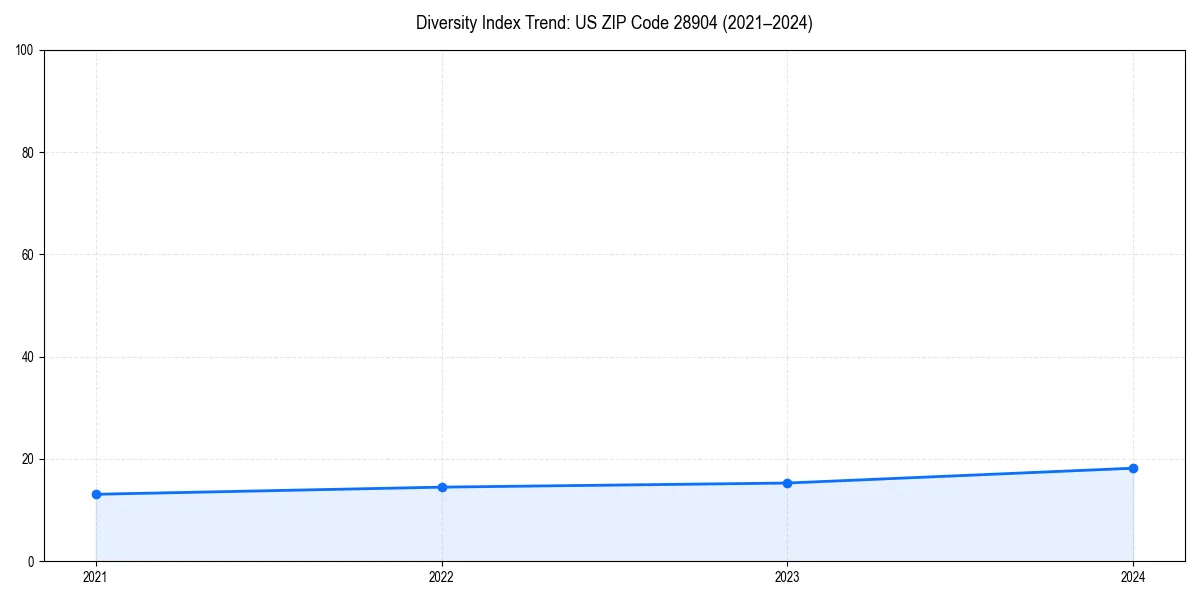 Line chart showing diversity index trends for 