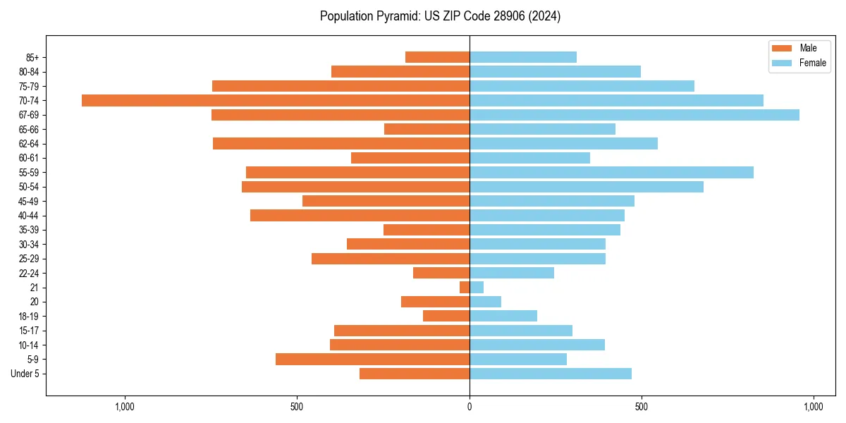 Population pyramid for 
