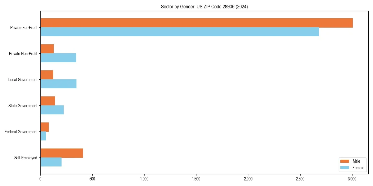 Employment sector breakdown by gender in 