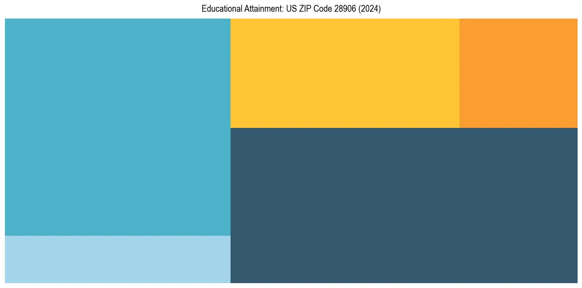 Education Treemap for  in 2024