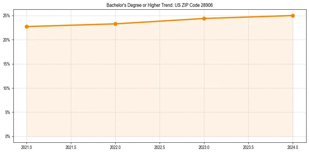 Trend chart showing bachelor degree growth in 