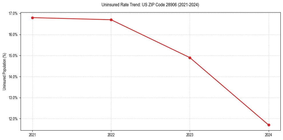Uninsured trend chart for US ZIP Code 28906