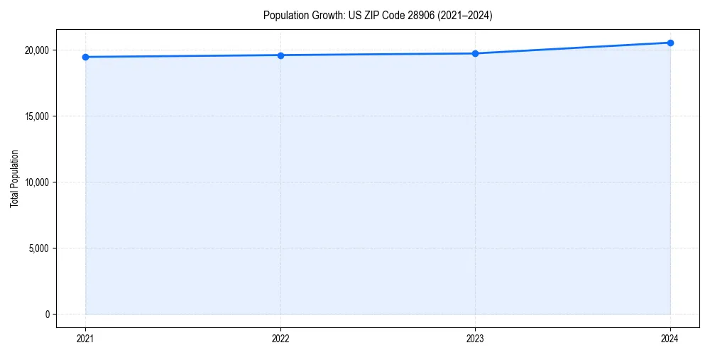 Population trends in 
