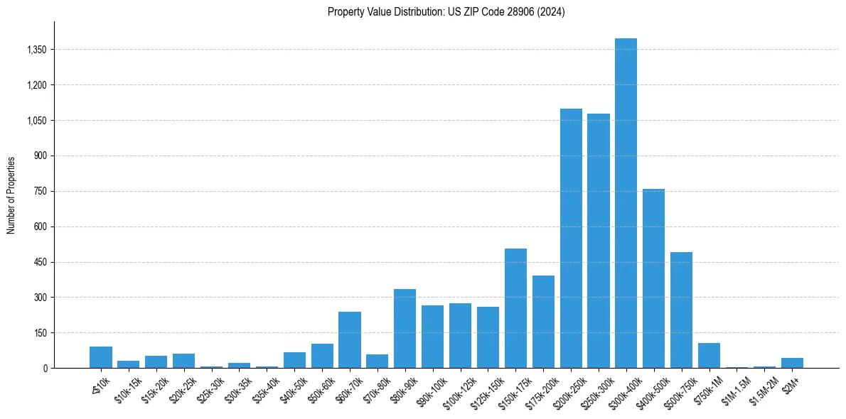 Value Distribution for 