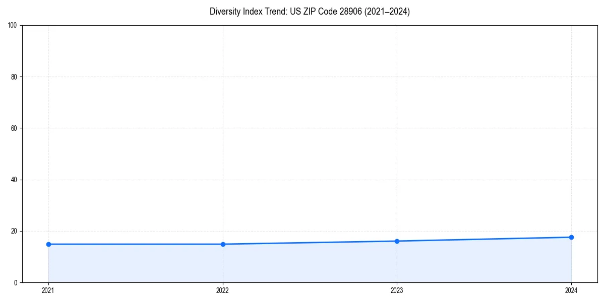 Line chart showing diversity index trends for 