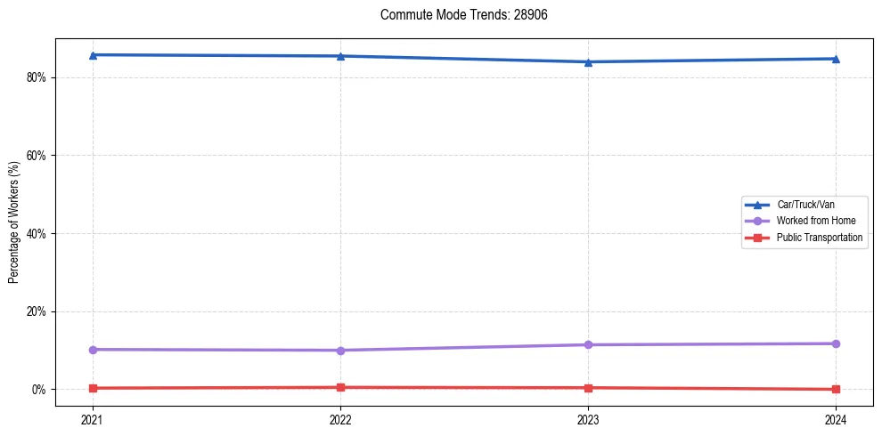 Transportation trends in US ZIP Code 28906